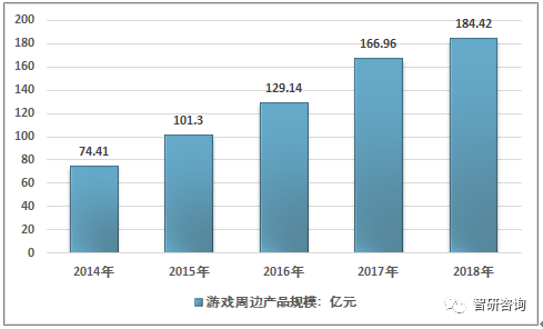 周边产业市场现状及未来发展趋势分析[图]九游会网站手机版2018年中国电脑游戏(图13)